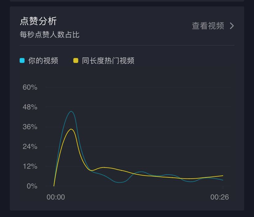抖音视频播放量数据如何查看？提升播放量有哪些方法？