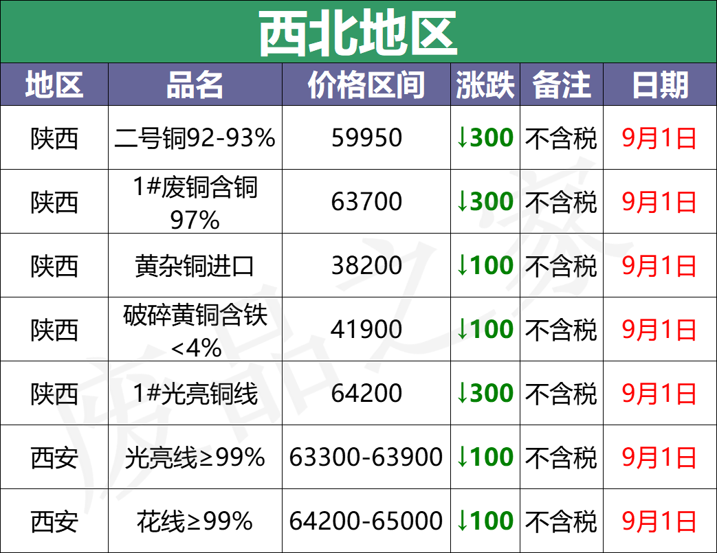 最新9月1日废铜价格汇总（附铜业厂家采购价）