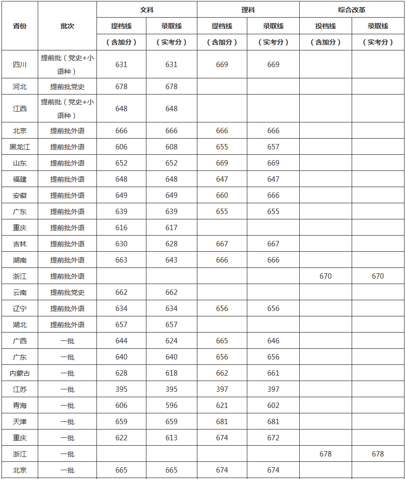 中国人民大学2017-2018年各省（区、市）录取分数线
