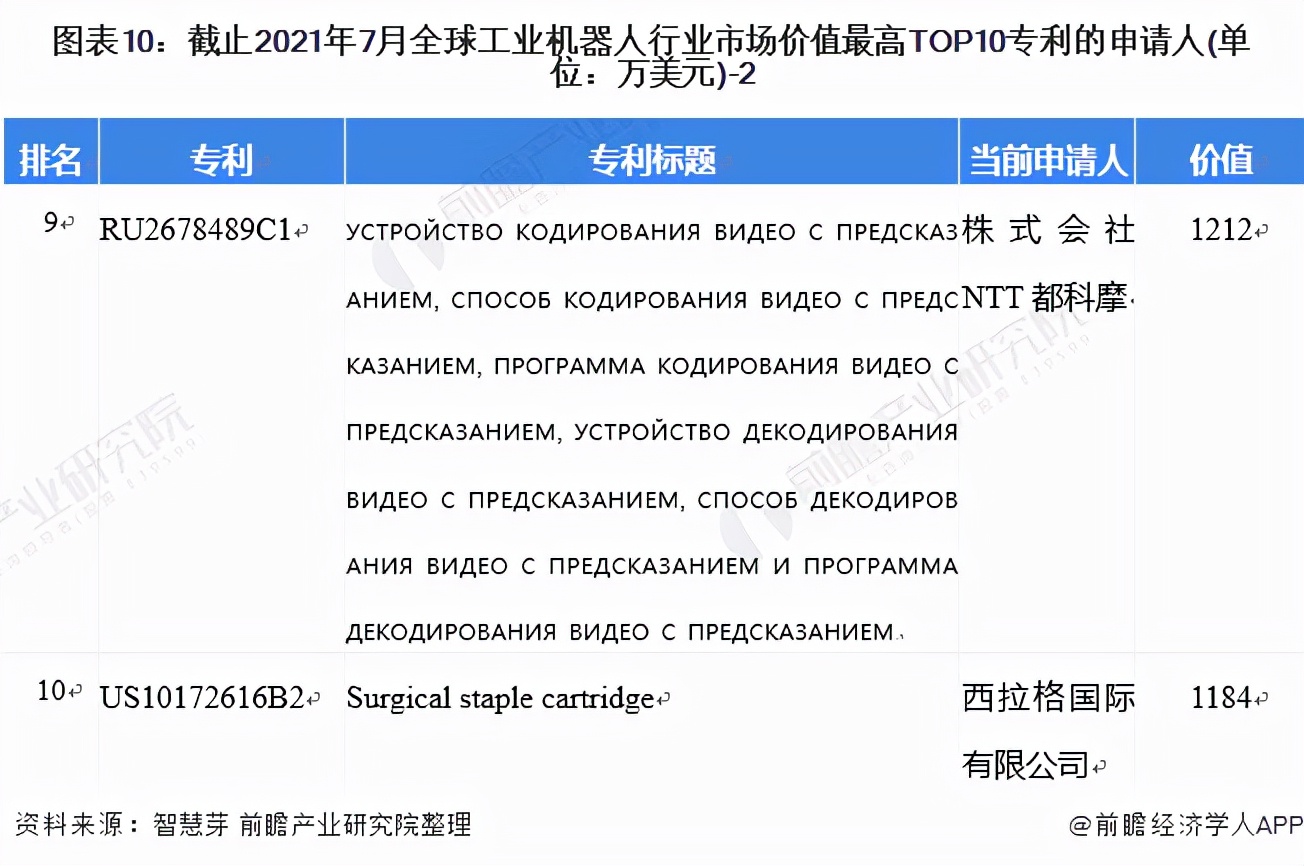 收藏！2021年全球工业机器人行业技术竞争格局(附区域申请分布)