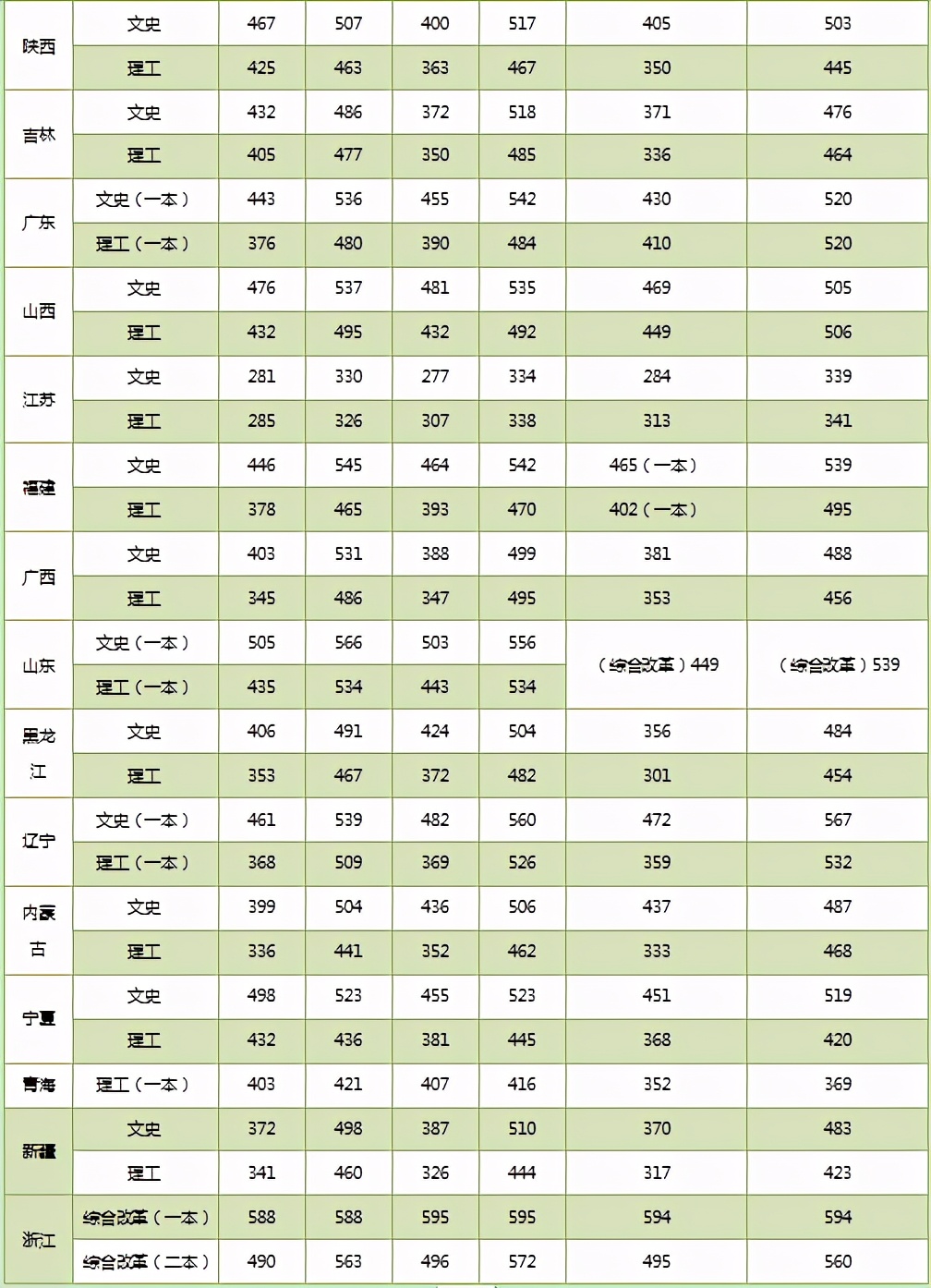 湖北省2021高考分数线发布！附武汉纺织大学近3年录取分数线