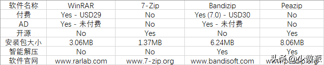 解压缩用 WinRAR 还是 BandiZip？不如试试 Peazip