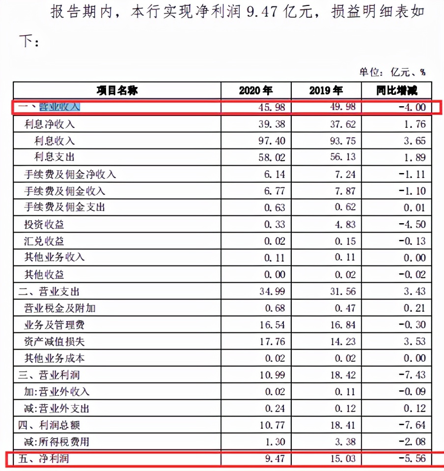 三季报聚焦｜龙江银行净利润同比<span class=