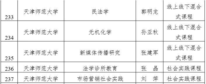 天津市级一流本科建设课程名单公示，快看看有没有你心仪的大学？