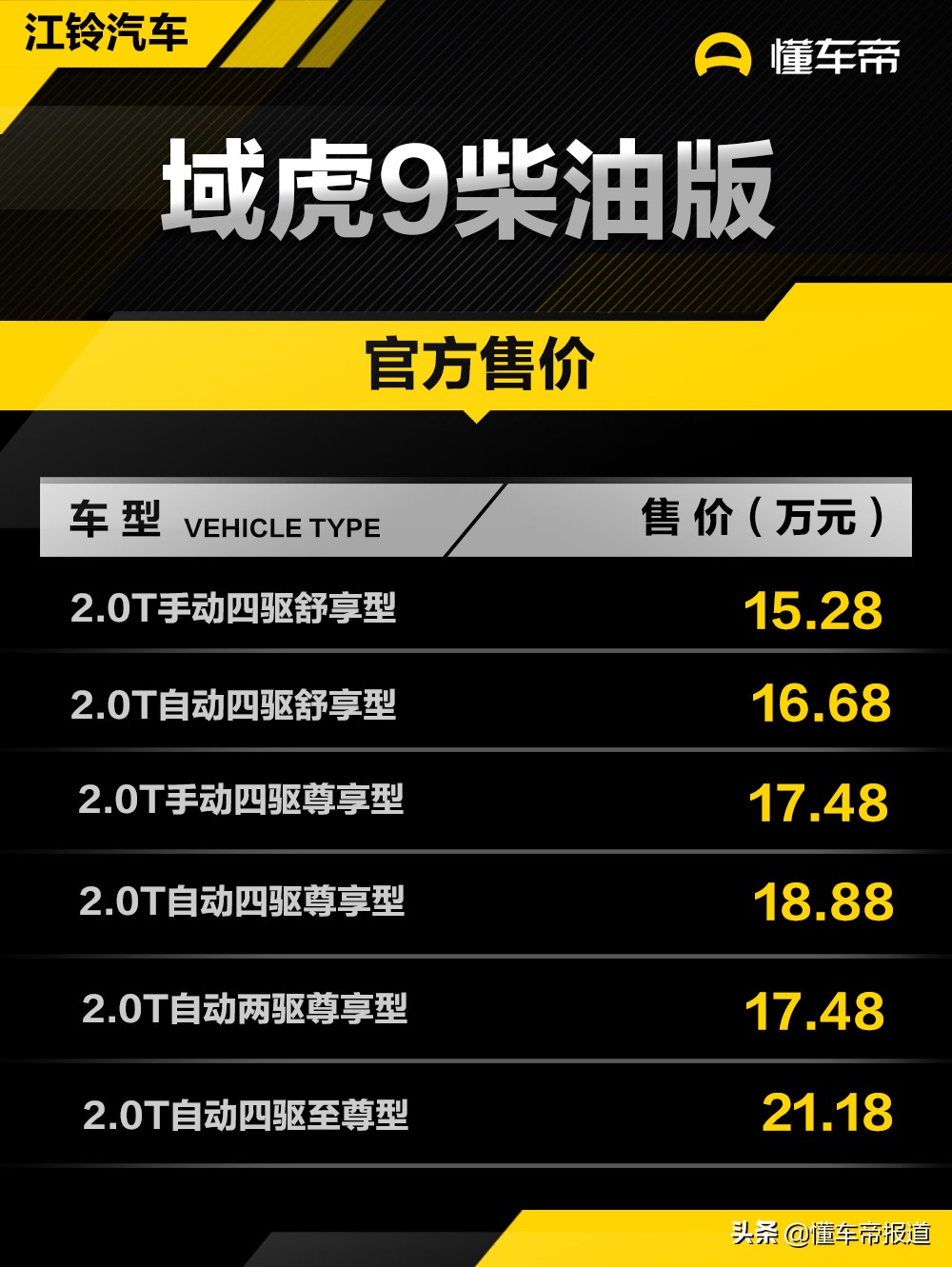 售15.28-21.18万元，标配后差速锁，江铃域虎9柴油版皮卡正式上市