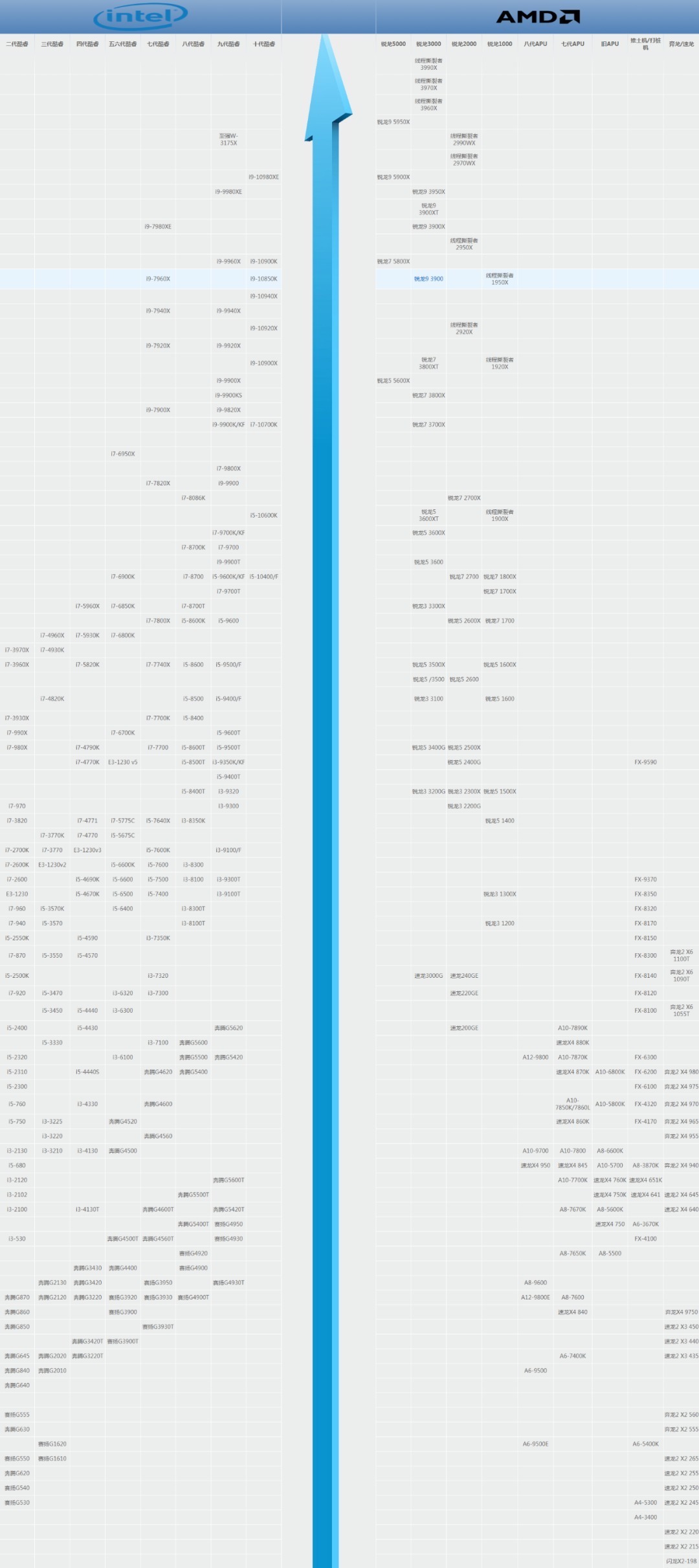 至强cpu性能排行最新版至强cpu性能排行