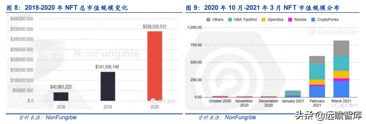 NFT：推动内容资产价值重估的三重逻辑，盈利模式主要的五条路径