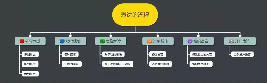 练就强大的逻辑表达能力,只要这3招,你也能滔滔不绝地说话