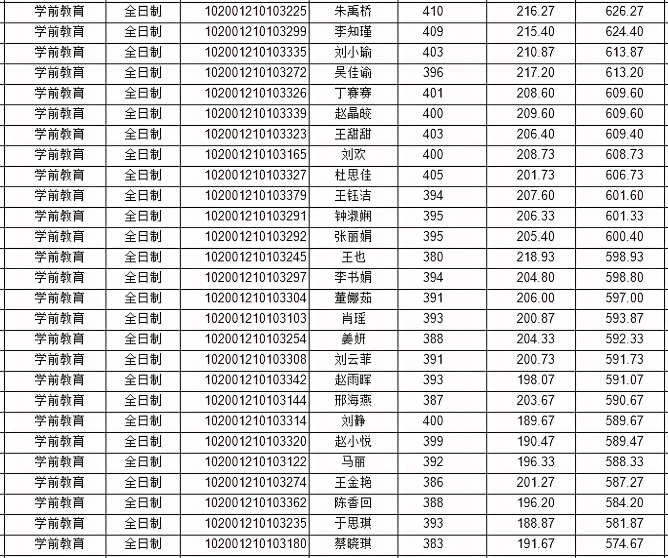 2021年东北师范大学教育学详解（附分数线、拟录取名单）