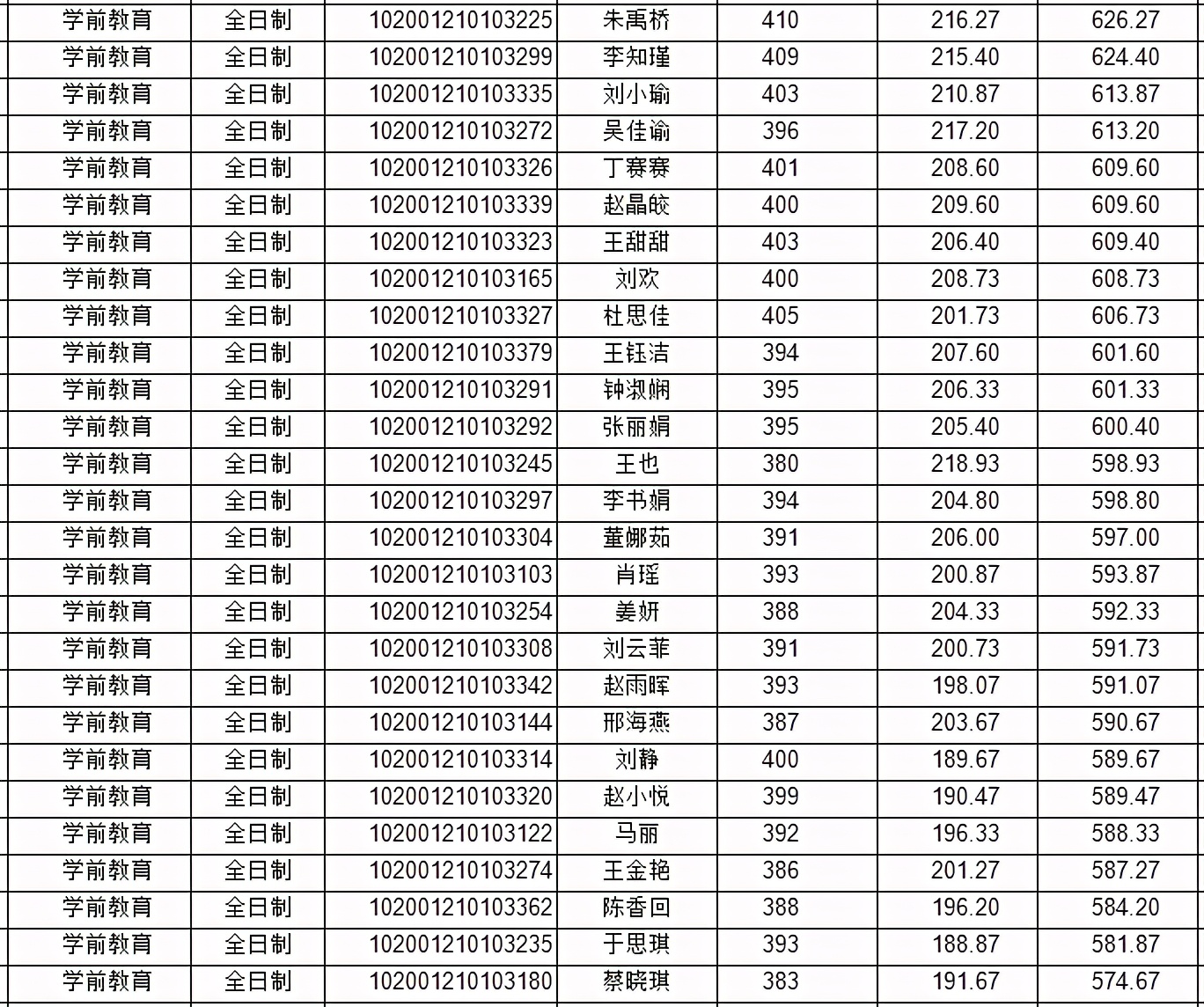 2021年东北师范大学教育学详解（附分数线、拟录取名单）