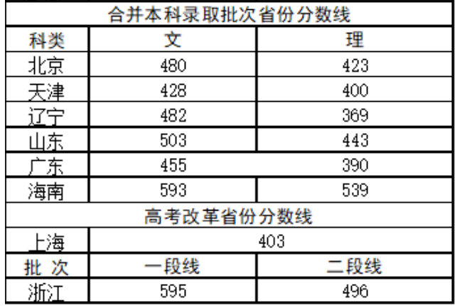 全国26所警校2018、2019年录取分数线汇总