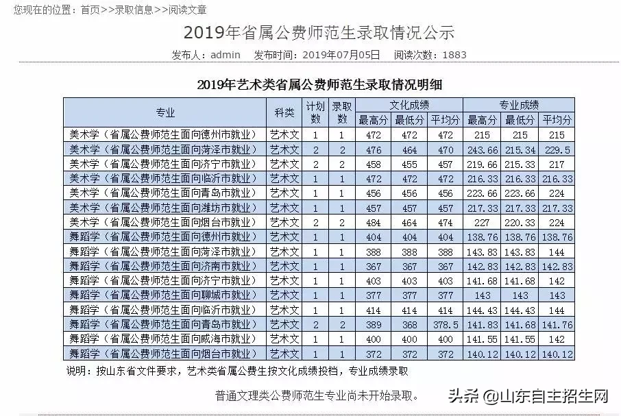 山东部分高校公费师范生录取分数线及录取情况来了!请及时查询