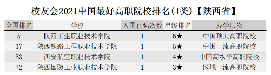 校友会2021中国最好大学排名发布！陕西10所！西建大首次跻身百强