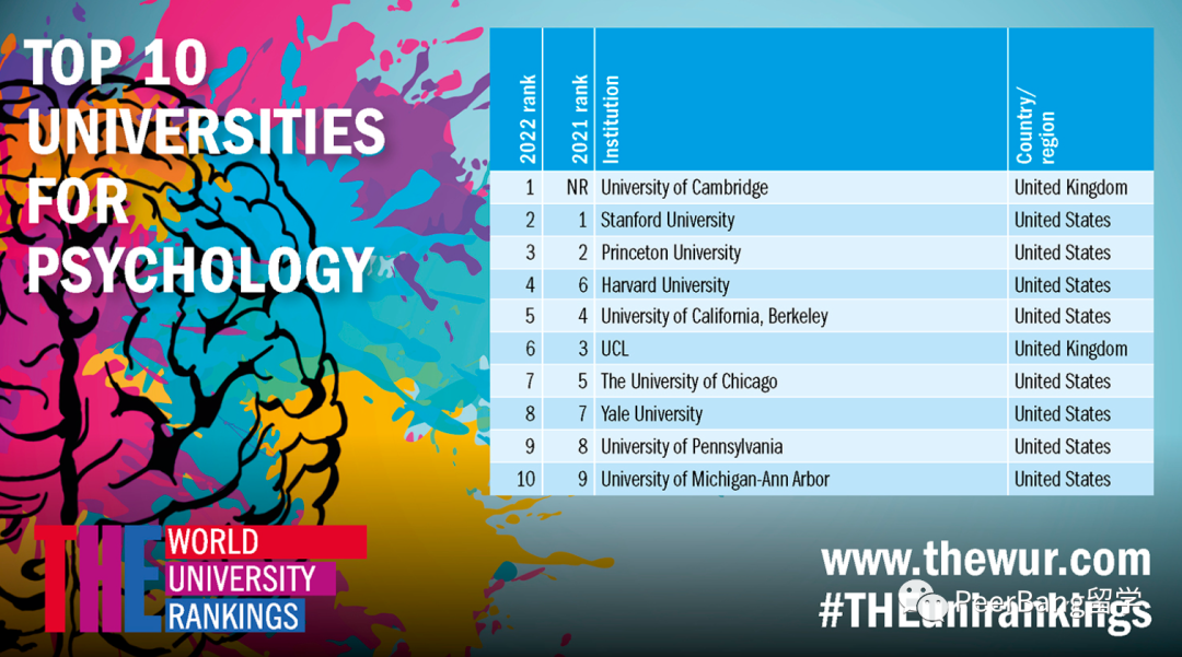 2022 泰晤士世界大学「学科排名」出炉！剑桥首拿心理学第一