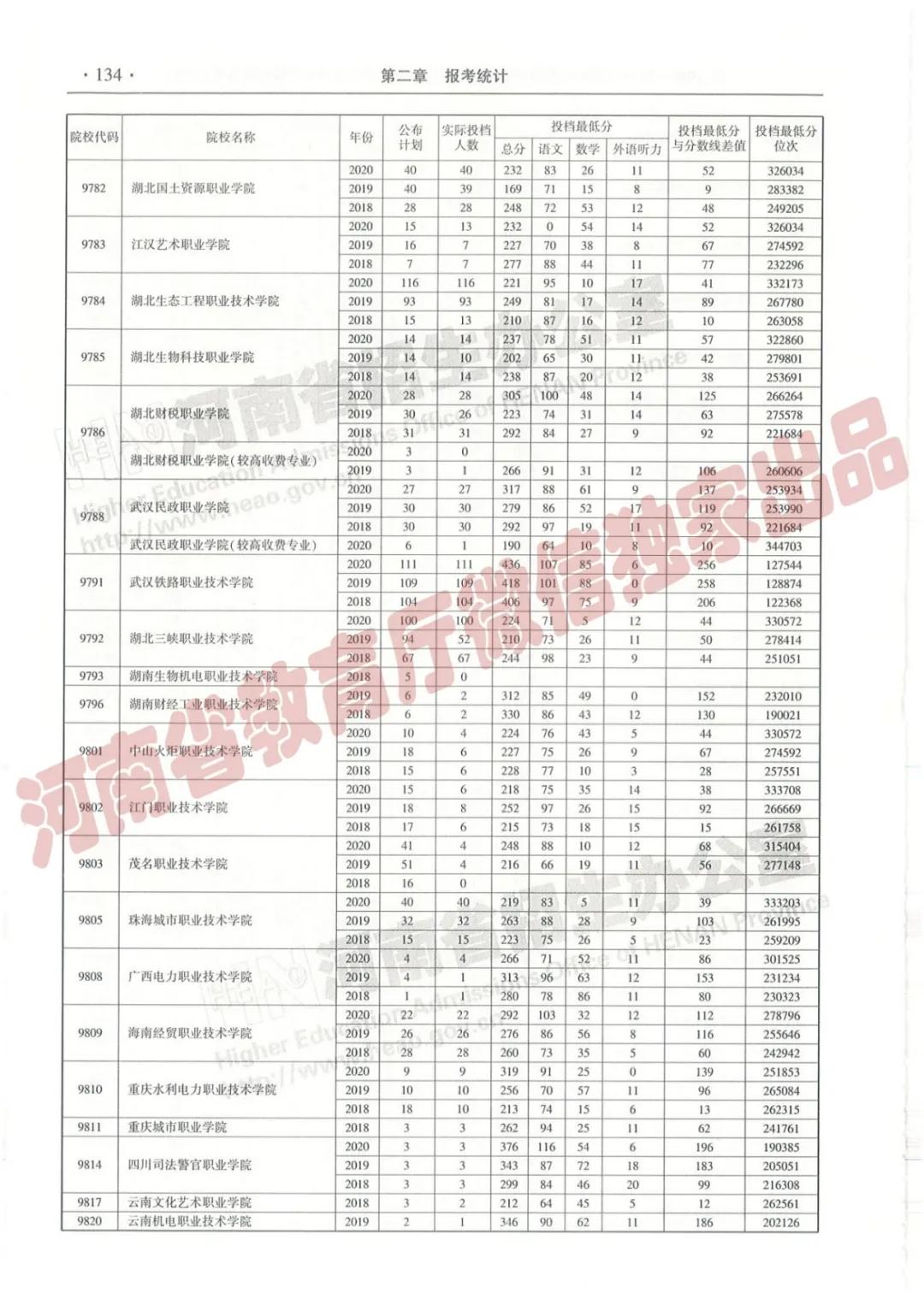 @报志愿必看！河南2018~2020各批高校投档线、位次对照表汇总