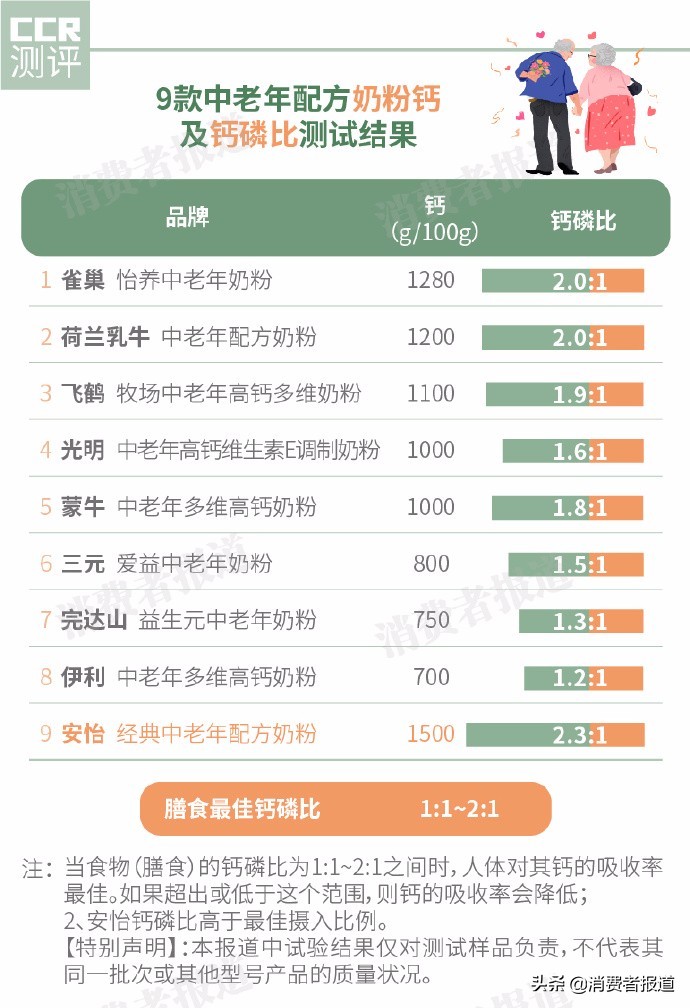 9款中老年配方奶粉对比：不推荐完达山、荷兰乳牛