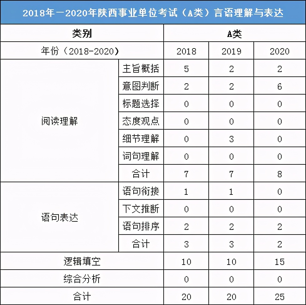 4月11日考试！陕西事业单位&三支一扶这样考