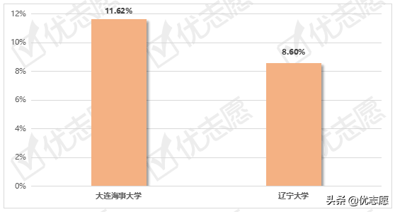 大连海事大学、辽宁大学就业质量报告：两所大学就业率差距大