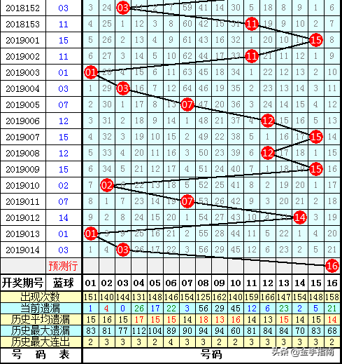 陈亮双色球19015期推荐：红球区间比参考3:0:3（上期两码中蓝）