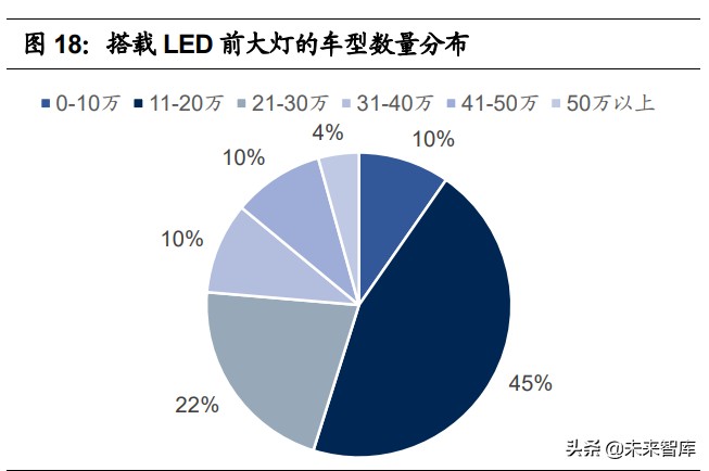 汽车车灯行业研究报告：汽车零部件优质赛道，LED化程度高