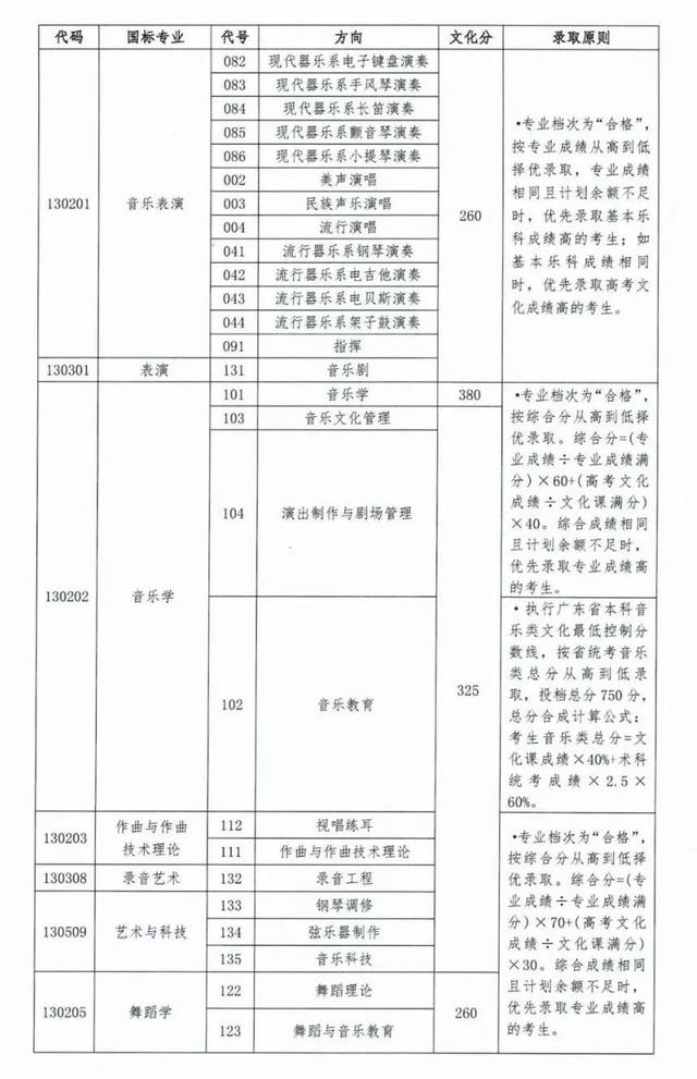 星海音乐学院2020-2021年本科招生录取文化成绩控制线汇总