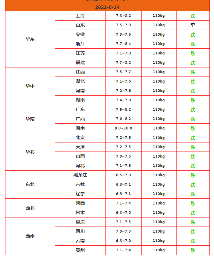 羊肉跌12%，一条草鱼便宜15元，鸡蛋高调回落，肉蛋扑街发生了啥