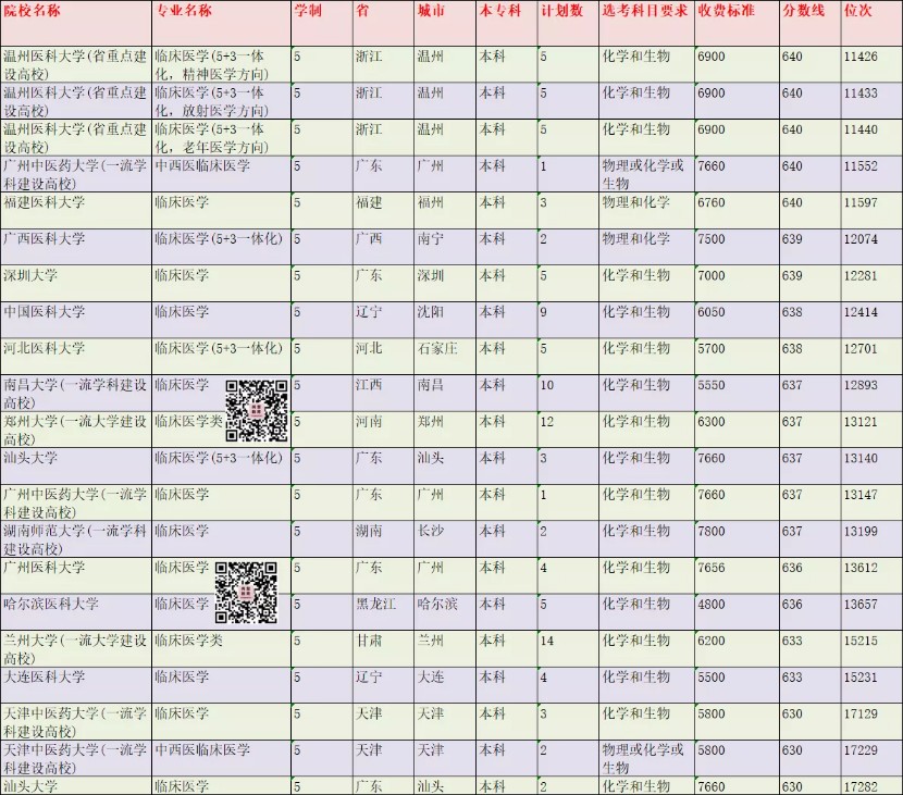 在浙江成为一名医学生需要多少分？2021年录取情况分析