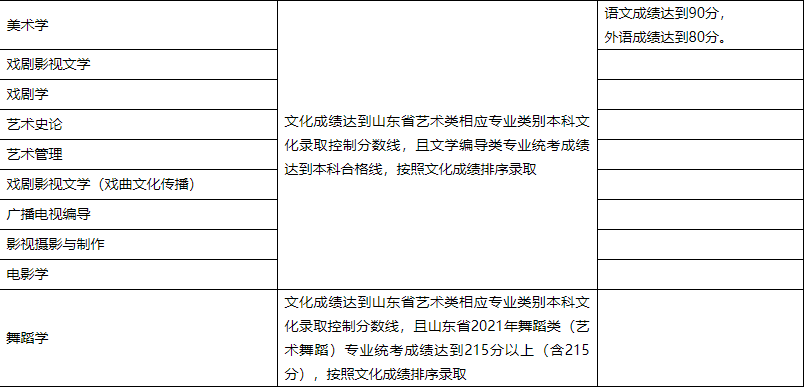 20所院校艺术专业录取原则盘点：这些院校对文化课要求最低