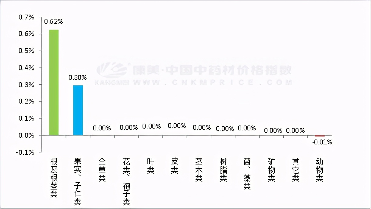 「 日常分析 」当归小幅上涨，白及寻货不减，金银花红花价滑