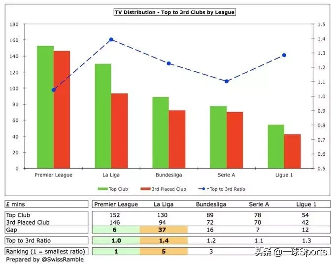 英超怎么转播分成(盘点五大联赛转播分成：英超富流油，法甲”穷“叮当)