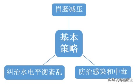 肠梗阻的诊断和治疗