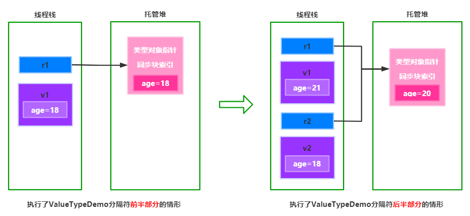 C# 数据类型在内存中的存储原理