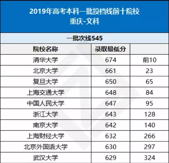全国各省高考难度大比拼，重庆排第几？