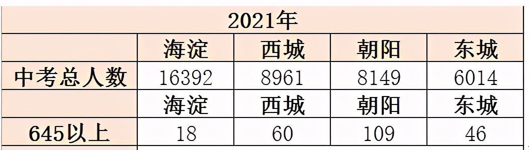 2021年北京中考成绩分布情况：海淀陷落，朝阳崛起？
