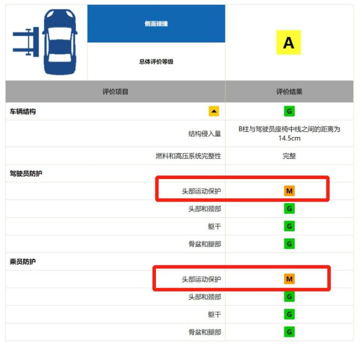 可能是最详细的中保研第二次碰撞测试解读