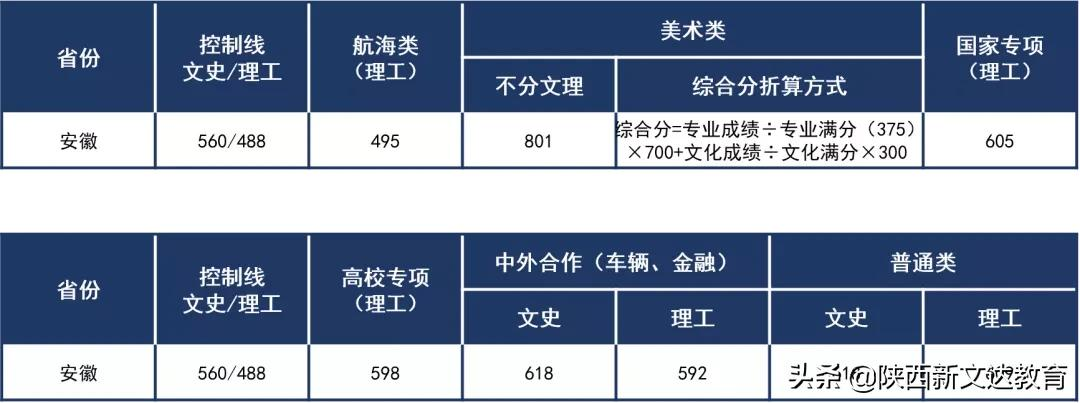 全国53所重点大学各省投档线汇总，哪个省的考生大学难考？