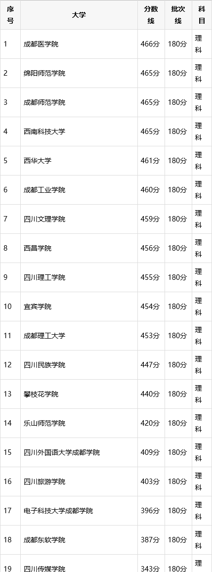 哪些四川本科大学招专科生？有成都师范、西华大学、西南科大等
