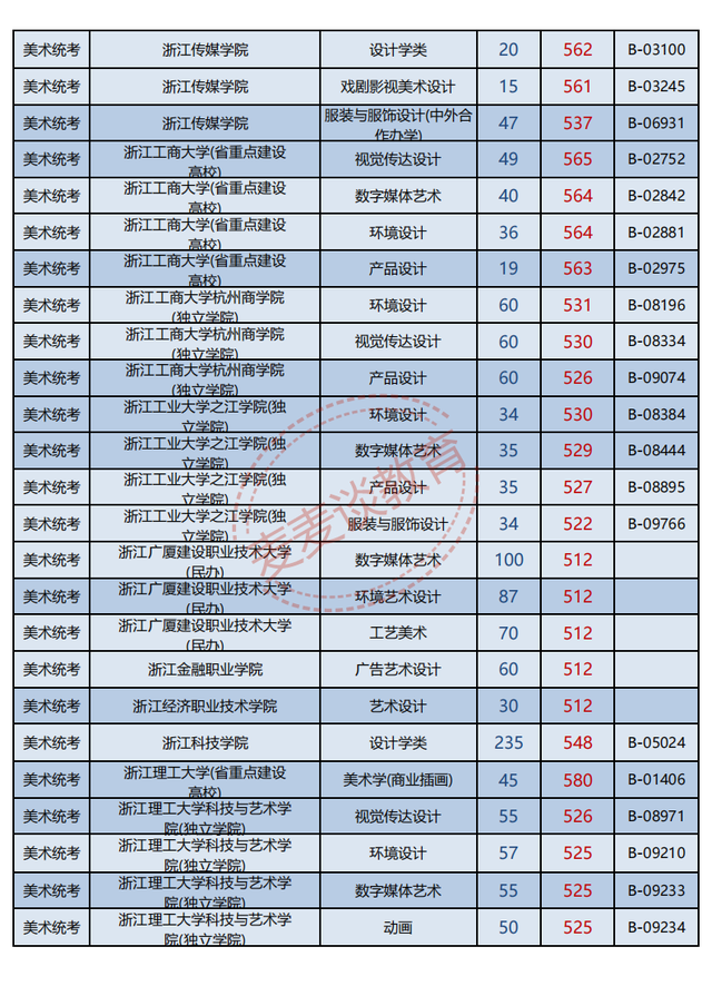 浙江2021年普高招生美术类二批一段线投档分数据分析！最高622分