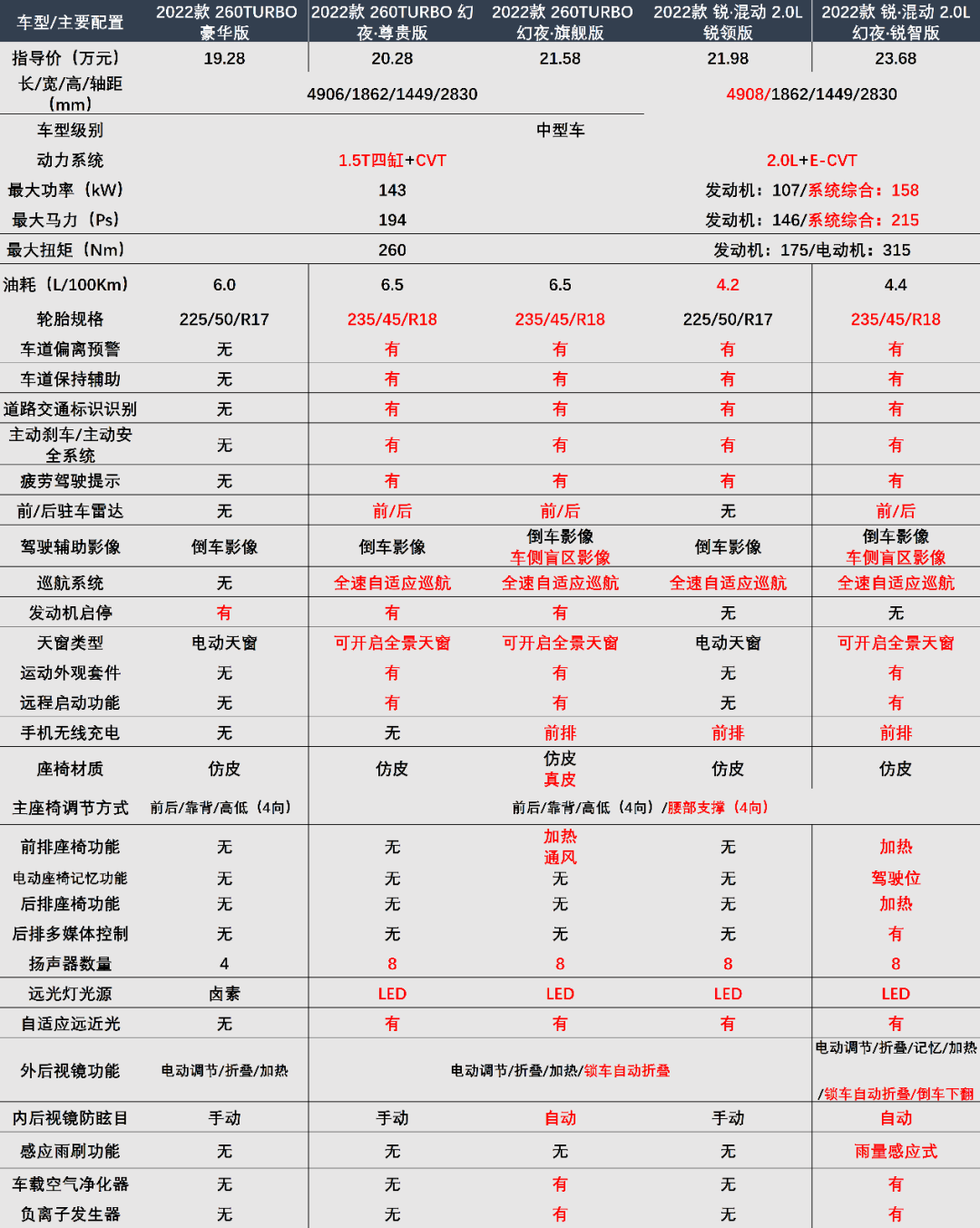 雅阁换新颜，车机升级3.0，20万想全能，就它了？