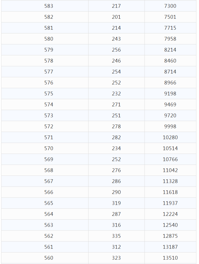 2021年云南省高考分数段已出，快来看一看和你同分的有多少人吧