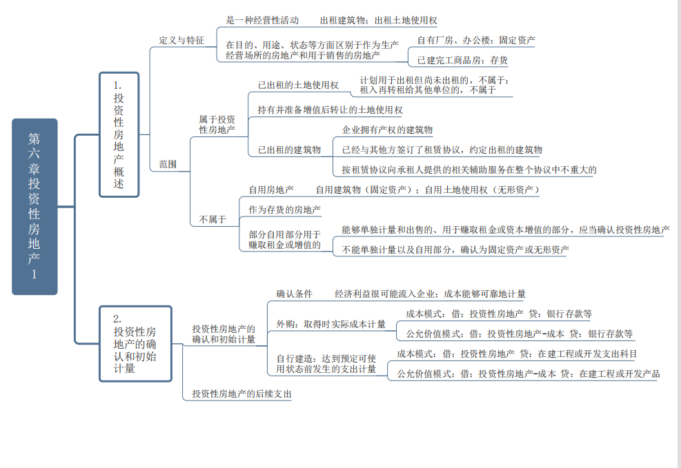 高分考生共享《中级会计实务》重要章节思维导图，轻松90不在话下