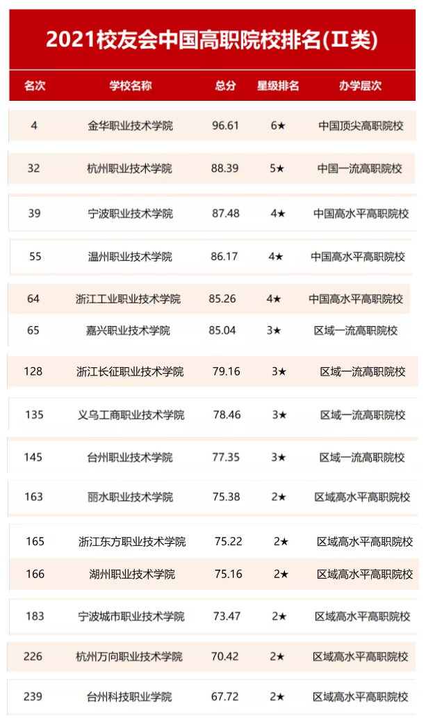 浙江高職排名:浙江機電學院,金職院,浙金院排名靠前,誰第1?