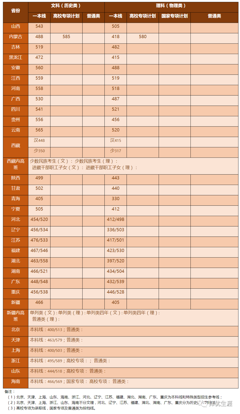 清华、复旦、浙大等重点高校2021年提前批录取分数线汇总
