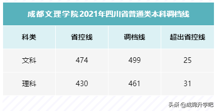 绵阳师范理500、文533；西华大学文543，四川二本调档线正式公布