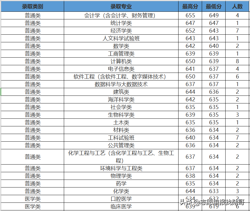 407分上厦门大学？收藏这张专业录取分数汇总表，低分可捡漏