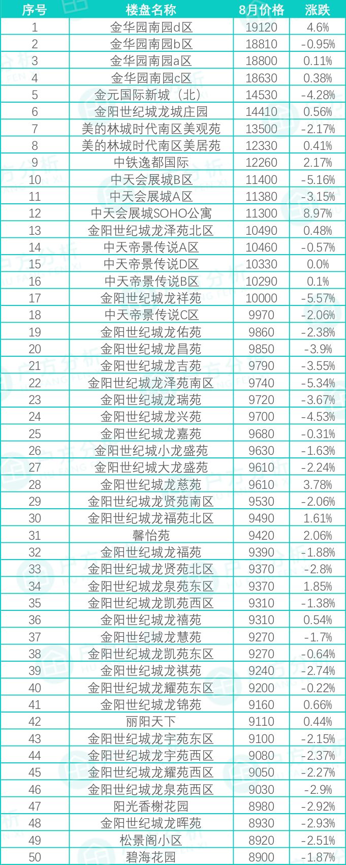 8月贵阳房价出炉，你猜花果园哪个区跌得最厉害