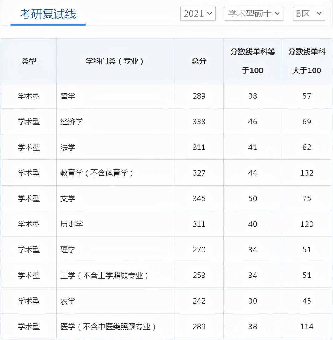超全 | 盘点华北地区26所医学院校，谁家的复试线最低？