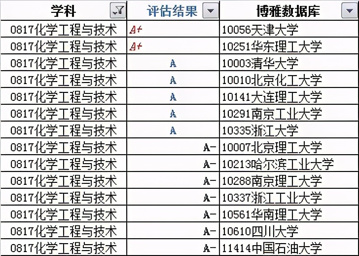 理科：物、化、生三大专业硬核大学实力排行榜！精选