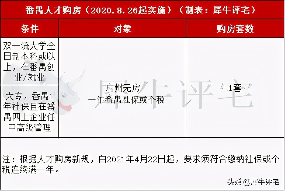 限购升级了！2021年最新广州限购、限售及税费政策