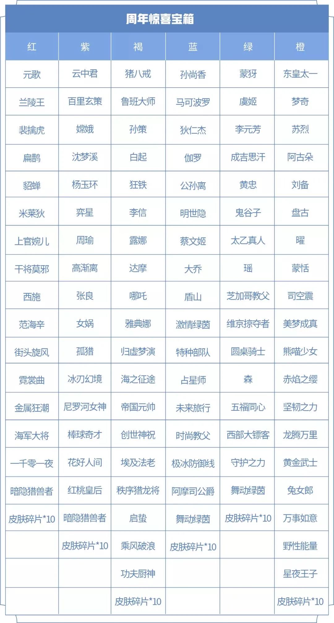 王者荣耀：六周年庆宝箱选择哪个颜色好？开启宝箱为空bug解决